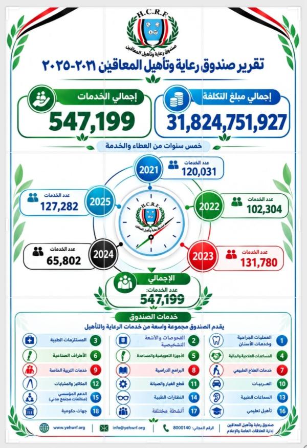 رغم العدوان والحصار ...صندوق رعاية وتأهيل المعاقين يقدم ...
